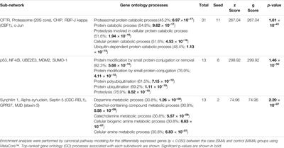 Differential Gene Expression in Host Ubiquitination Processes in Childhood Malarial Anemia